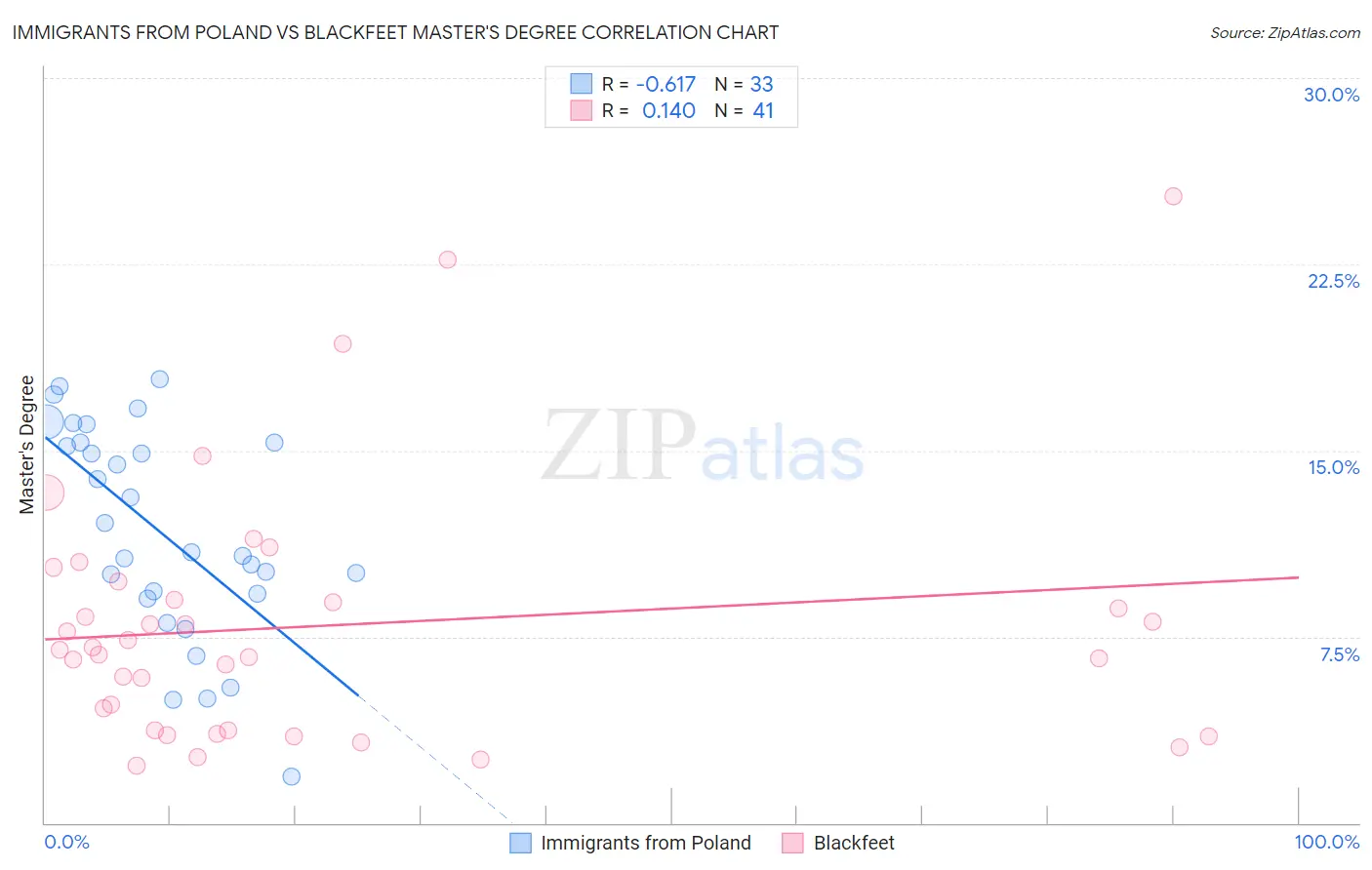 Immigrants from Poland vs Blackfeet Master's Degree