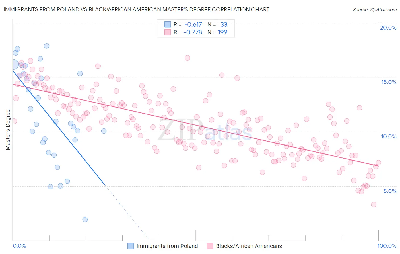 Immigrants from Poland vs Black/African American Master's Degree