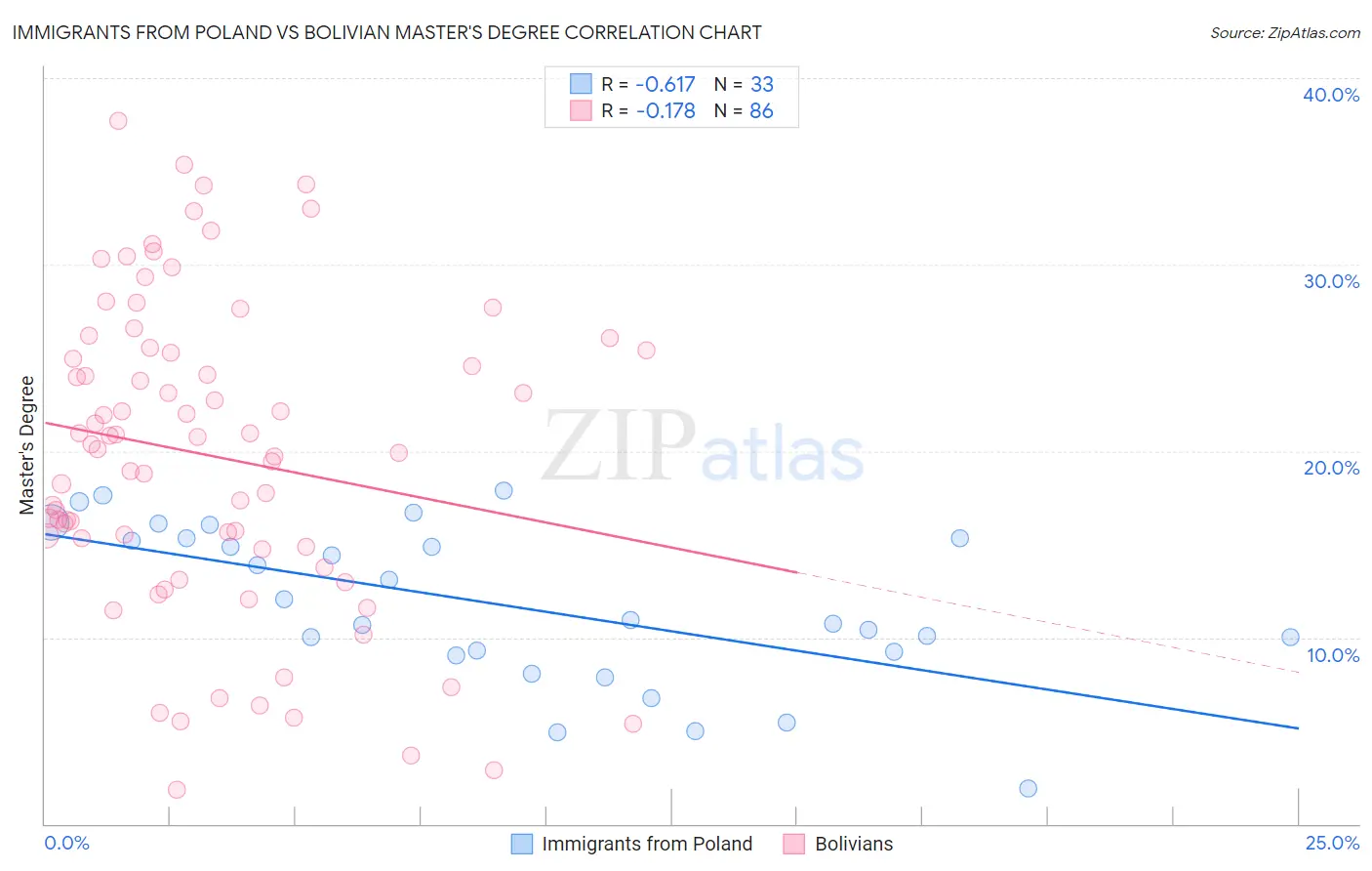Immigrants from Poland vs Bolivian Master's Degree