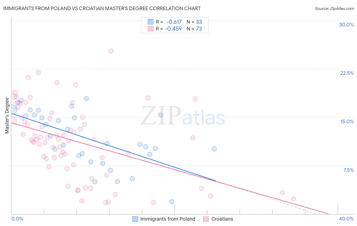 Immigrants from Poland vs Croatian Master's Degree