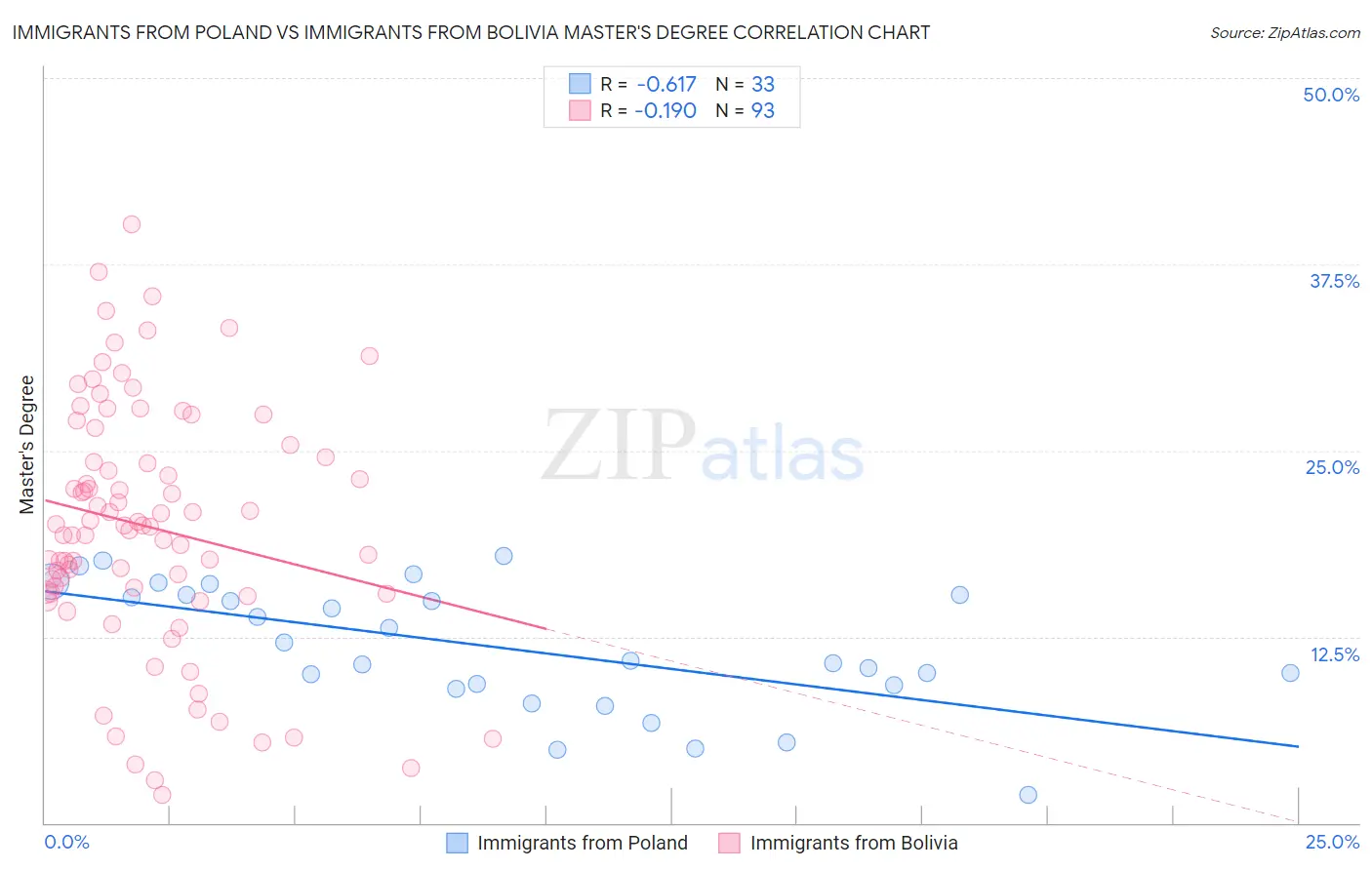 Immigrants from Poland vs Immigrants from Bolivia Master's Degree