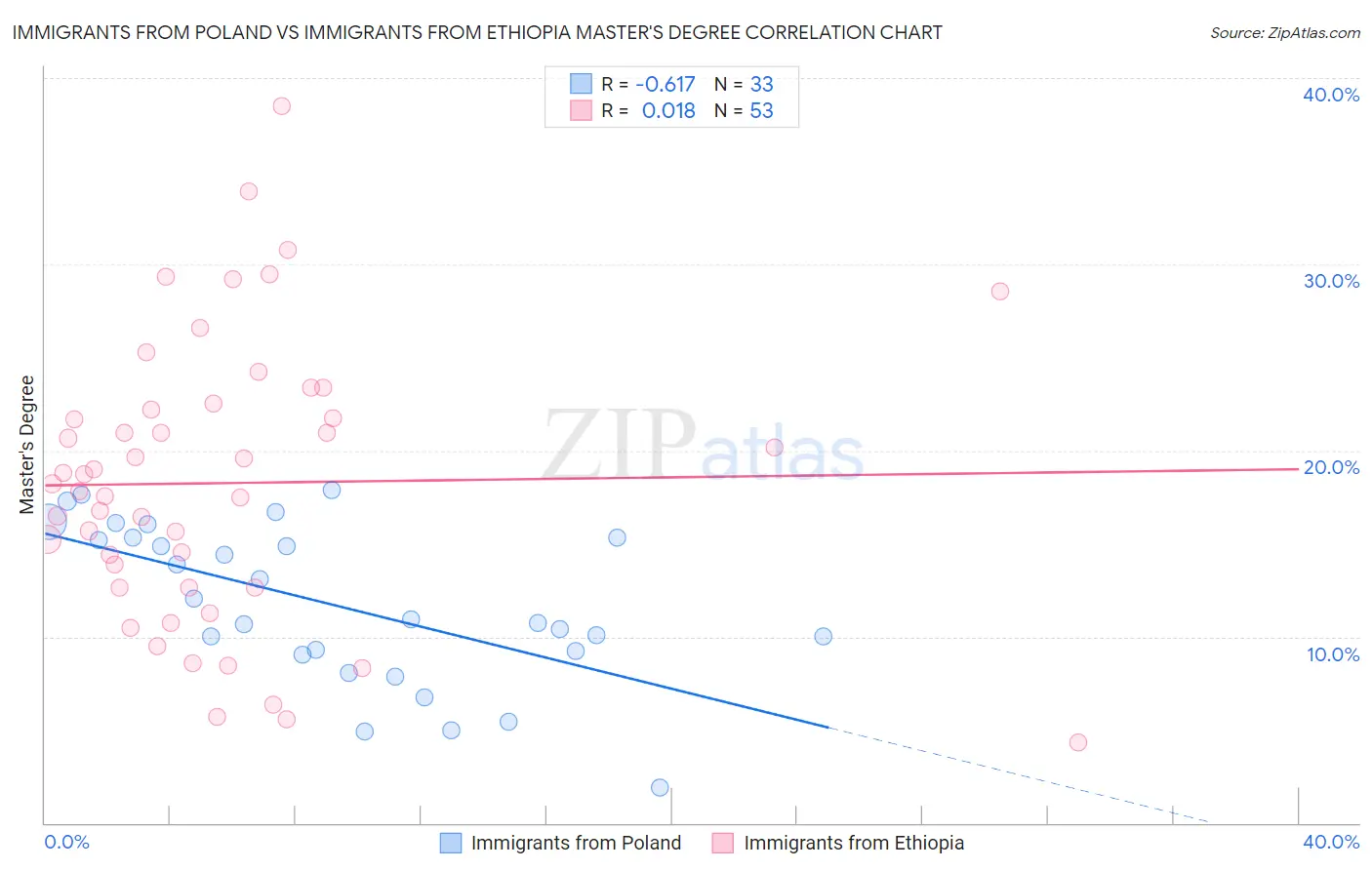 Immigrants from Poland vs Immigrants from Ethiopia Master's Degree