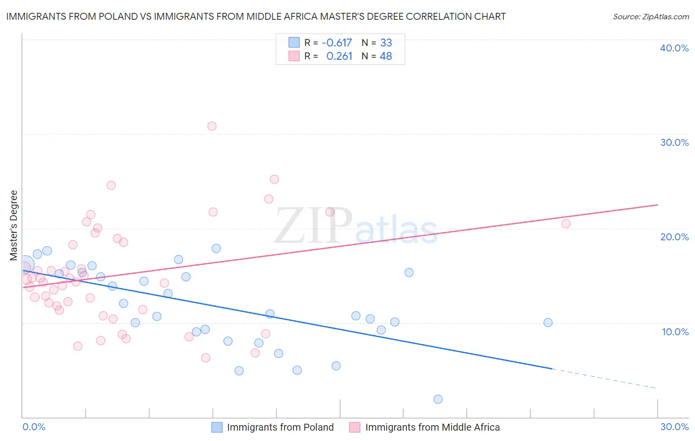 Immigrants from Poland vs Immigrants from Middle Africa Master's Degree