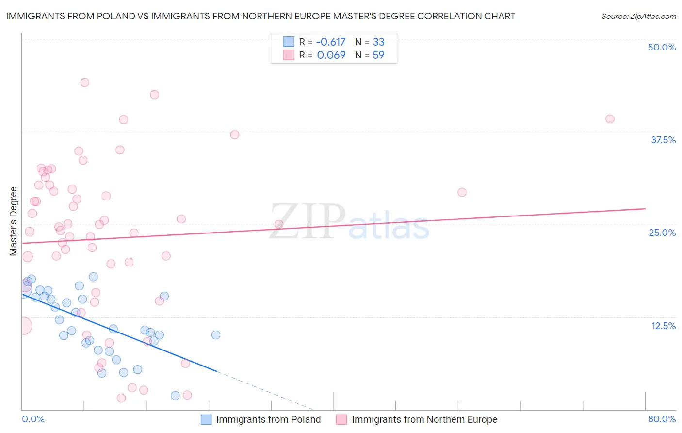 Immigrants from Poland vs Immigrants from Northern Europe Master's Degree