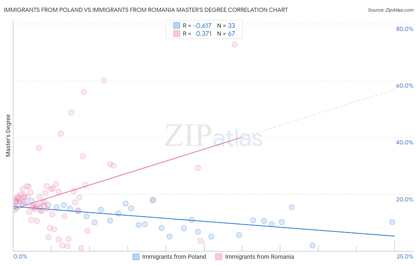 Immigrants from Poland vs Immigrants from Romania Master's Degree