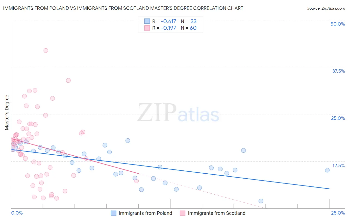 Immigrants from Poland vs Immigrants from Scotland Master's Degree