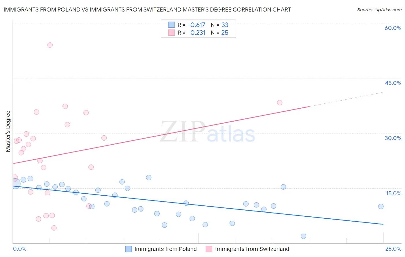 Immigrants from Poland vs Immigrants from Switzerland Master's Degree