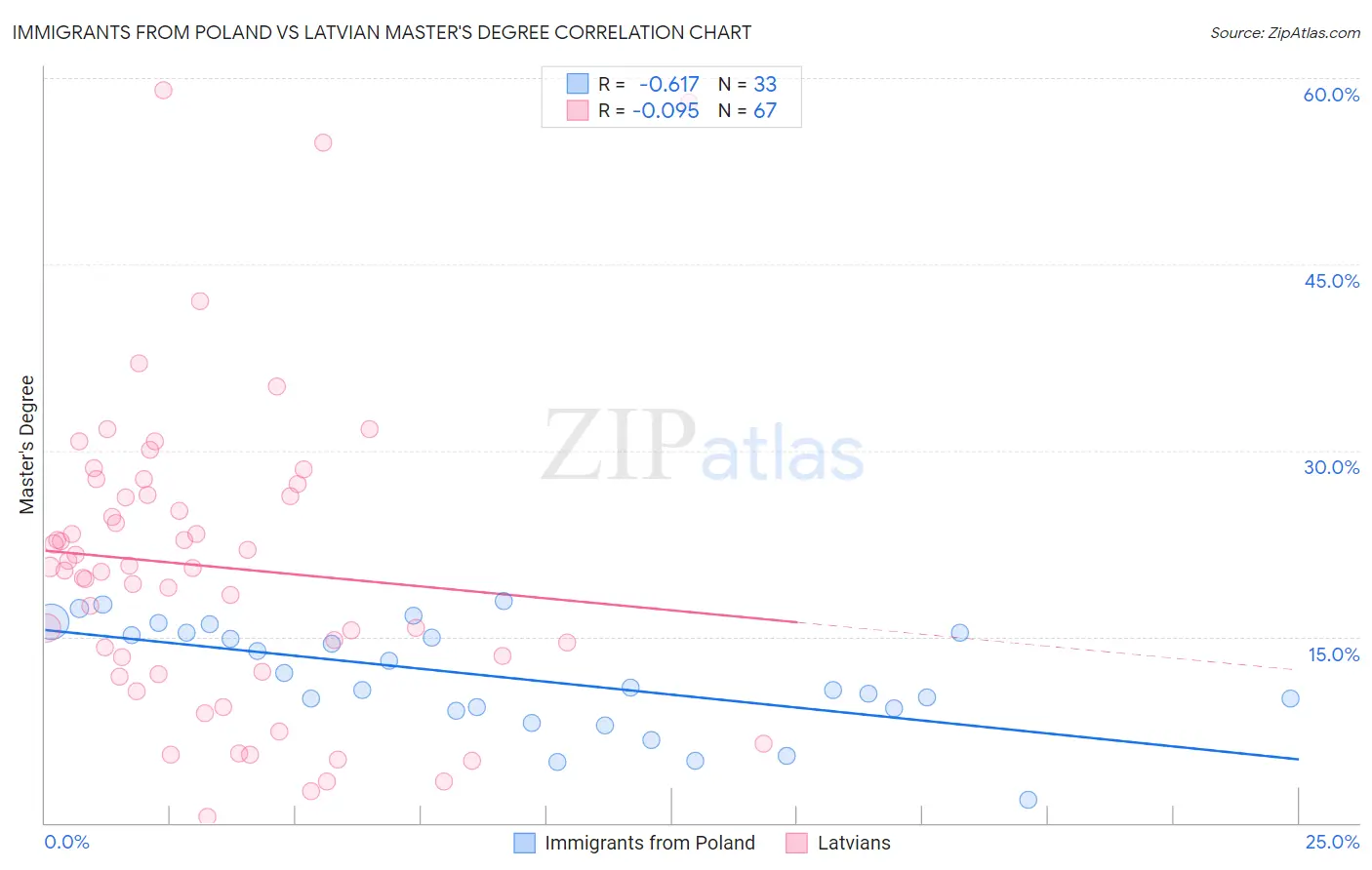 Immigrants from Poland vs Latvian Master's Degree