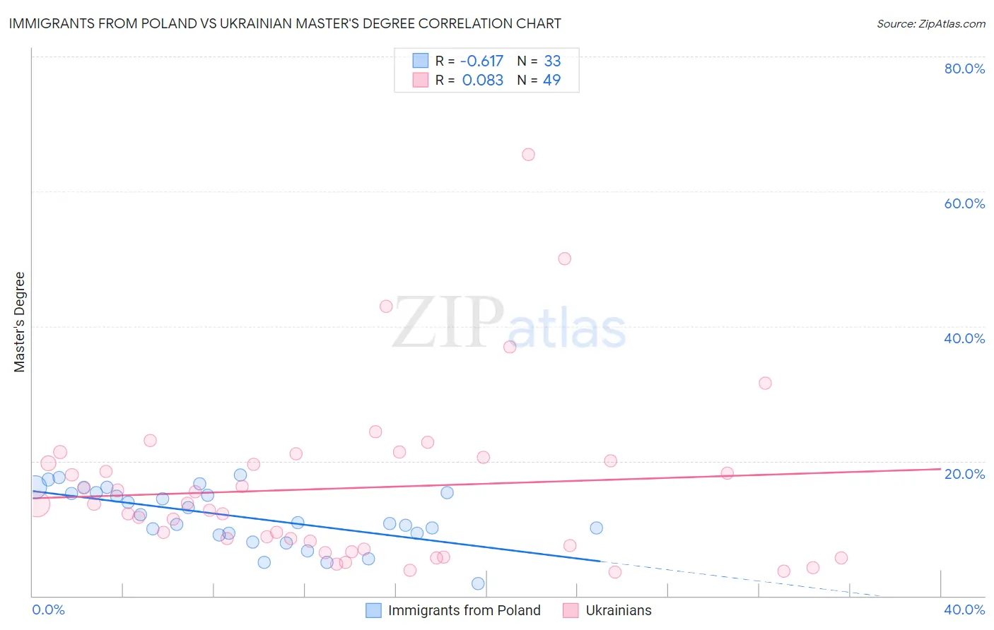 Immigrants from Poland vs Ukrainian Master's Degree