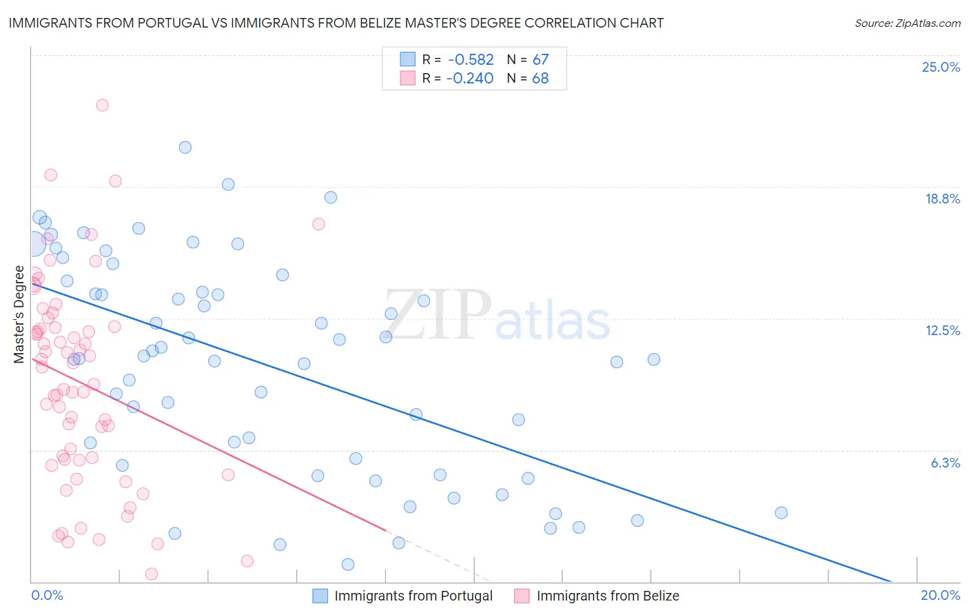 Immigrants from Portugal vs Immigrants from Belize Master's Degree