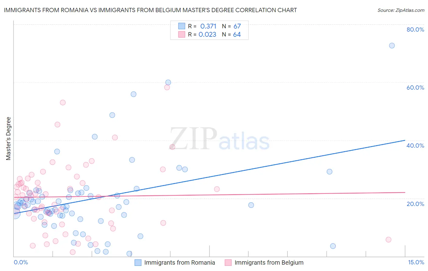 Immigrants from Romania vs Immigrants from Belgium Master's Degree