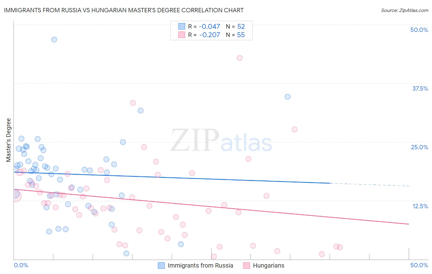 Immigrants from Russia vs Hungarian Master's Degree