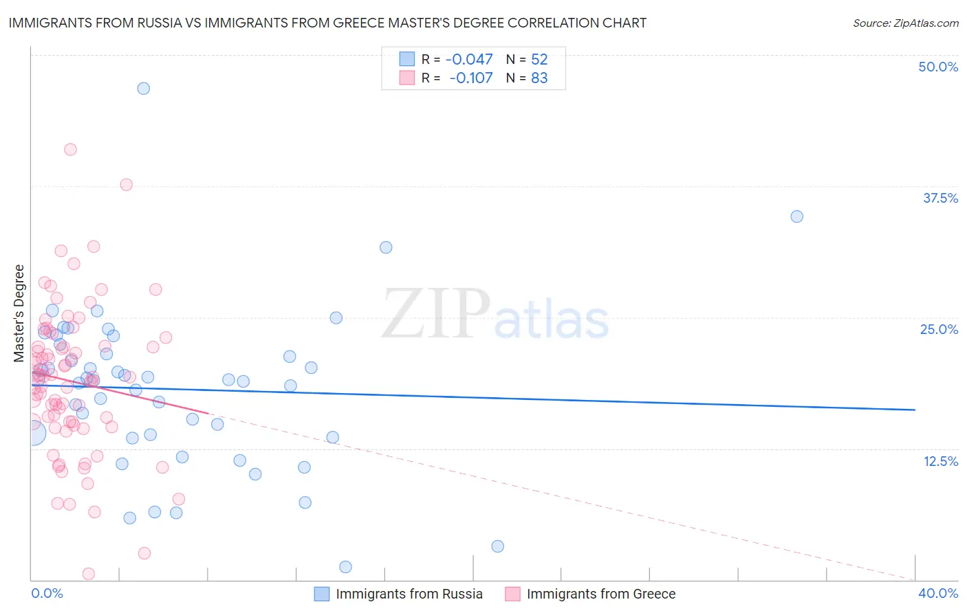 Immigrants from Russia vs Immigrants from Greece Master's Degree