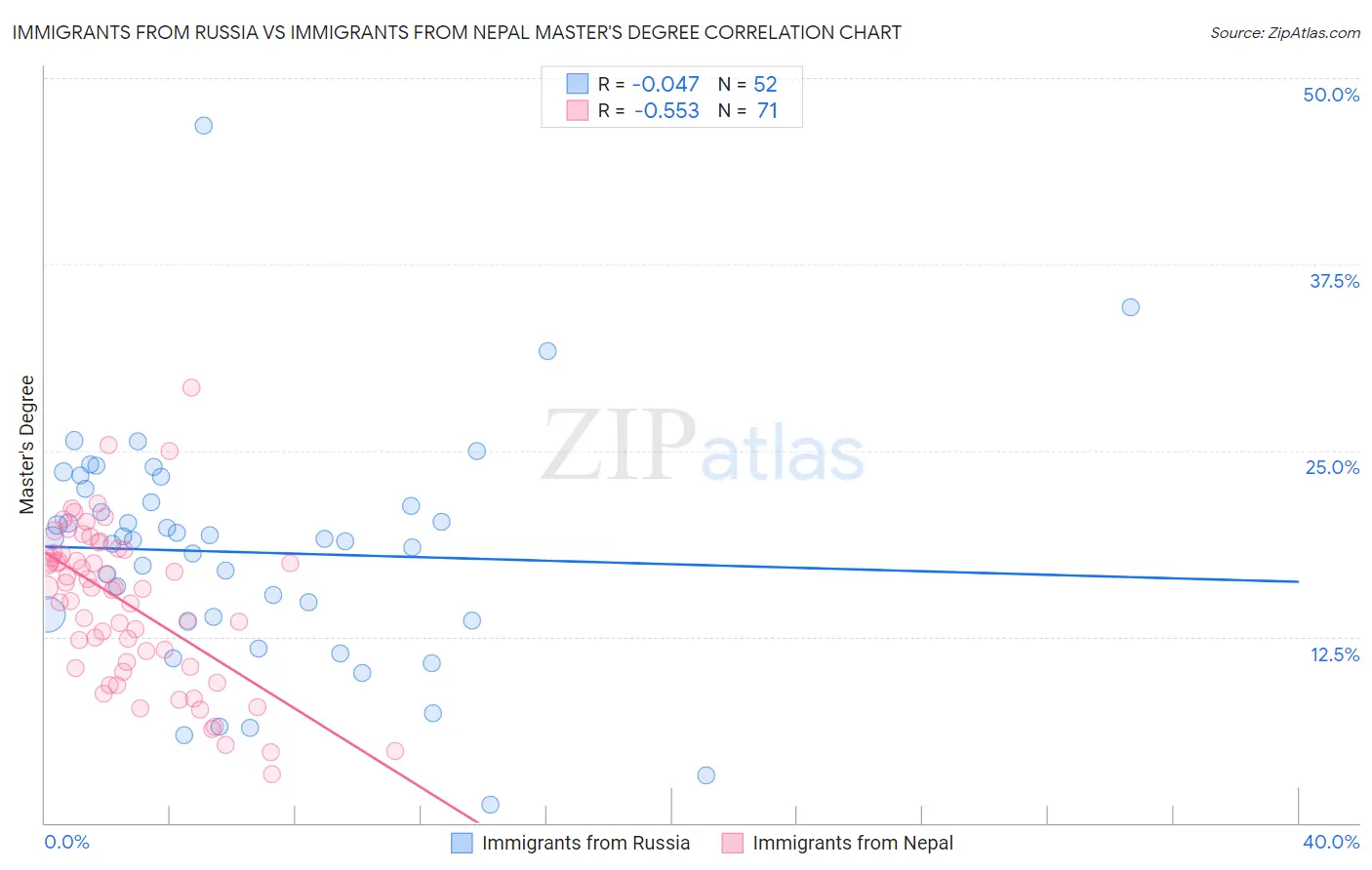 Immigrants from Russia vs Immigrants from Nepal Master's Degree