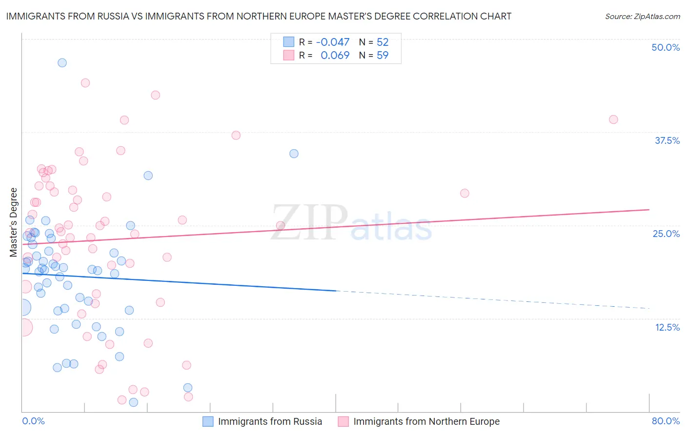 Immigrants from Russia vs Immigrants from Northern Europe Master's Degree