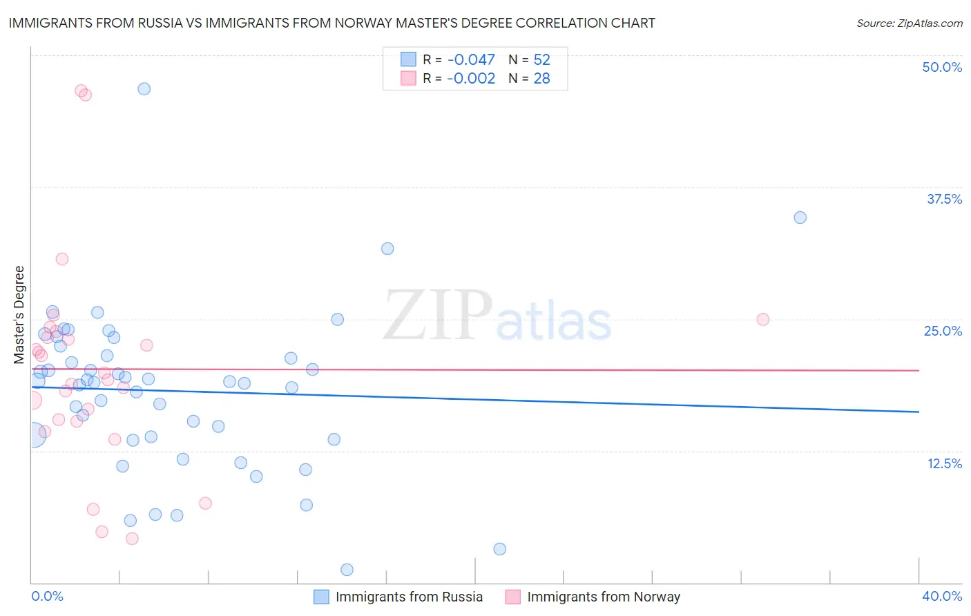 Immigrants from Russia vs Immigrants from Norway Master's Degree