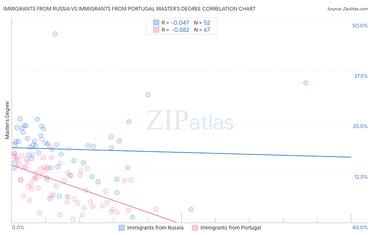 Immigrants from Russia vs Immigrants from Portugal Master's Degree