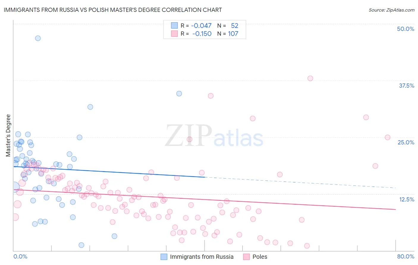 Immigrants from Russia vs Polish Master's Degree