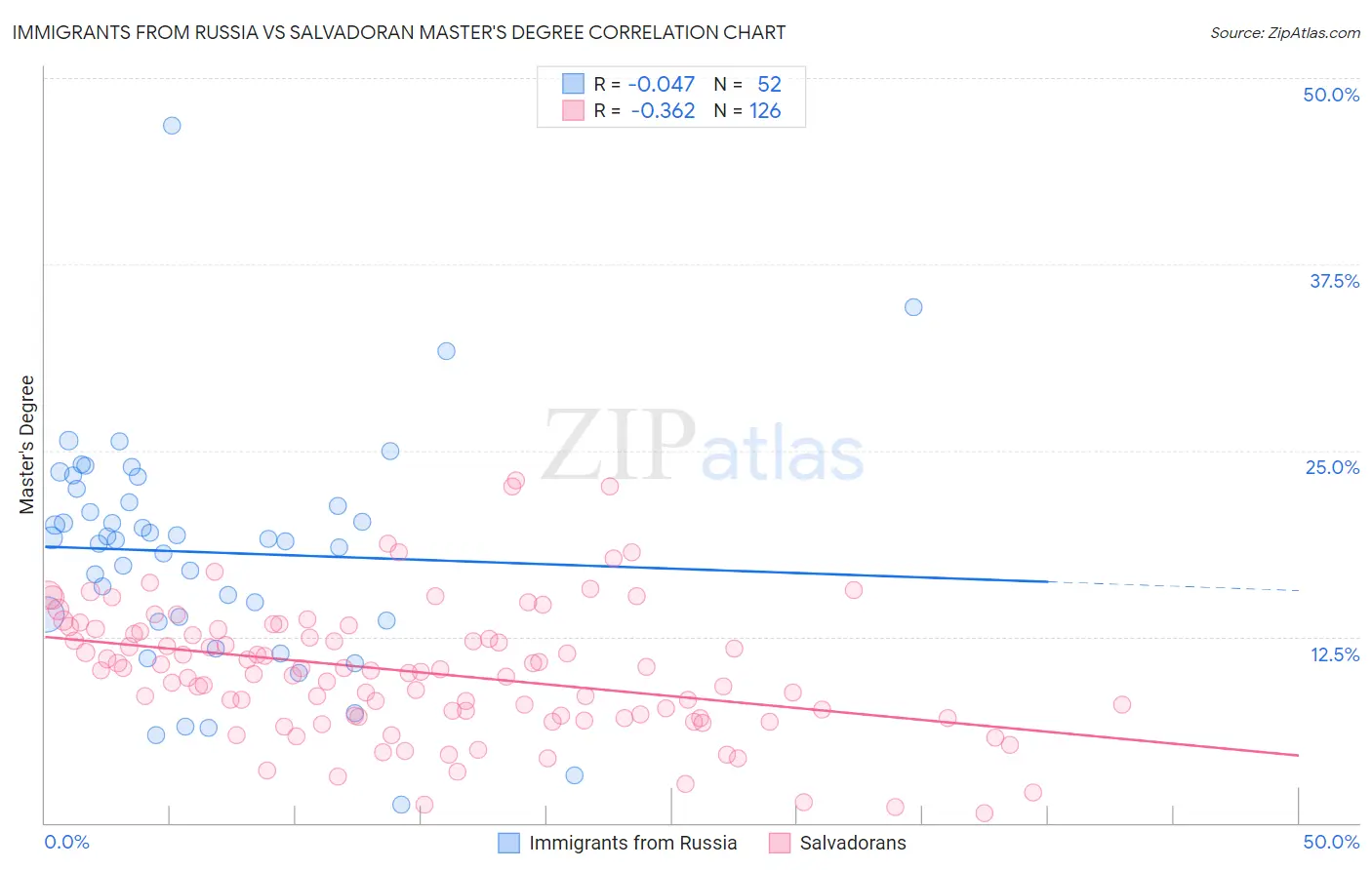 Immigrants from Russia vs Salvadoran Master's Degree