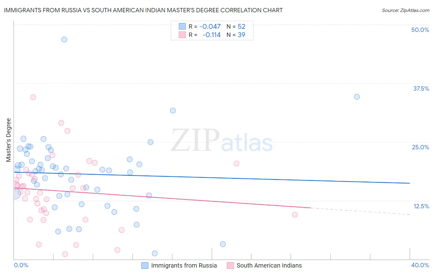 Immigrants from Russia vs South American Indian Master's Degree