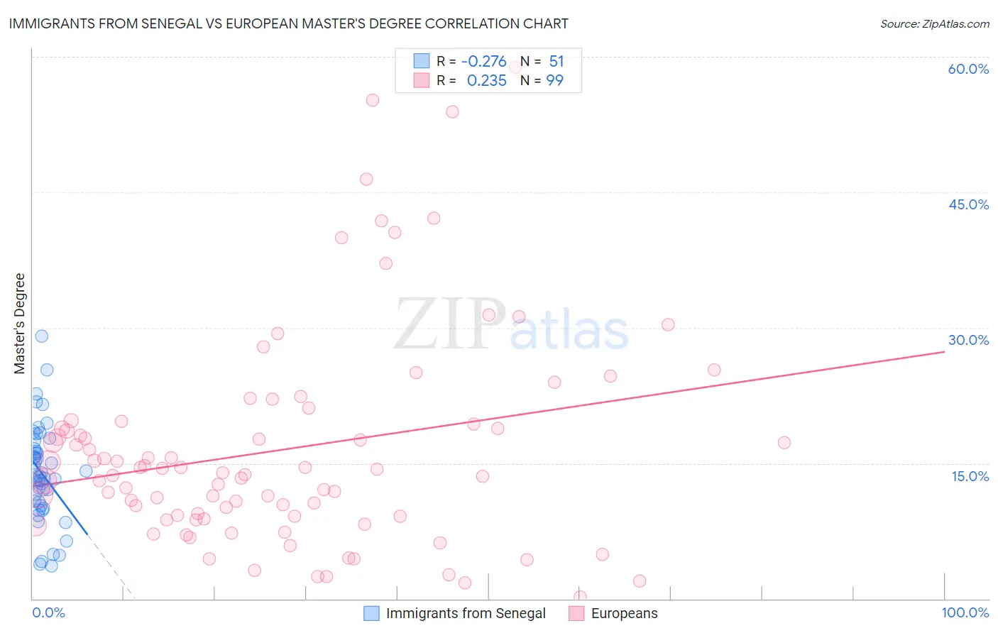 Immigrants from Senegal vs European Master's Degree