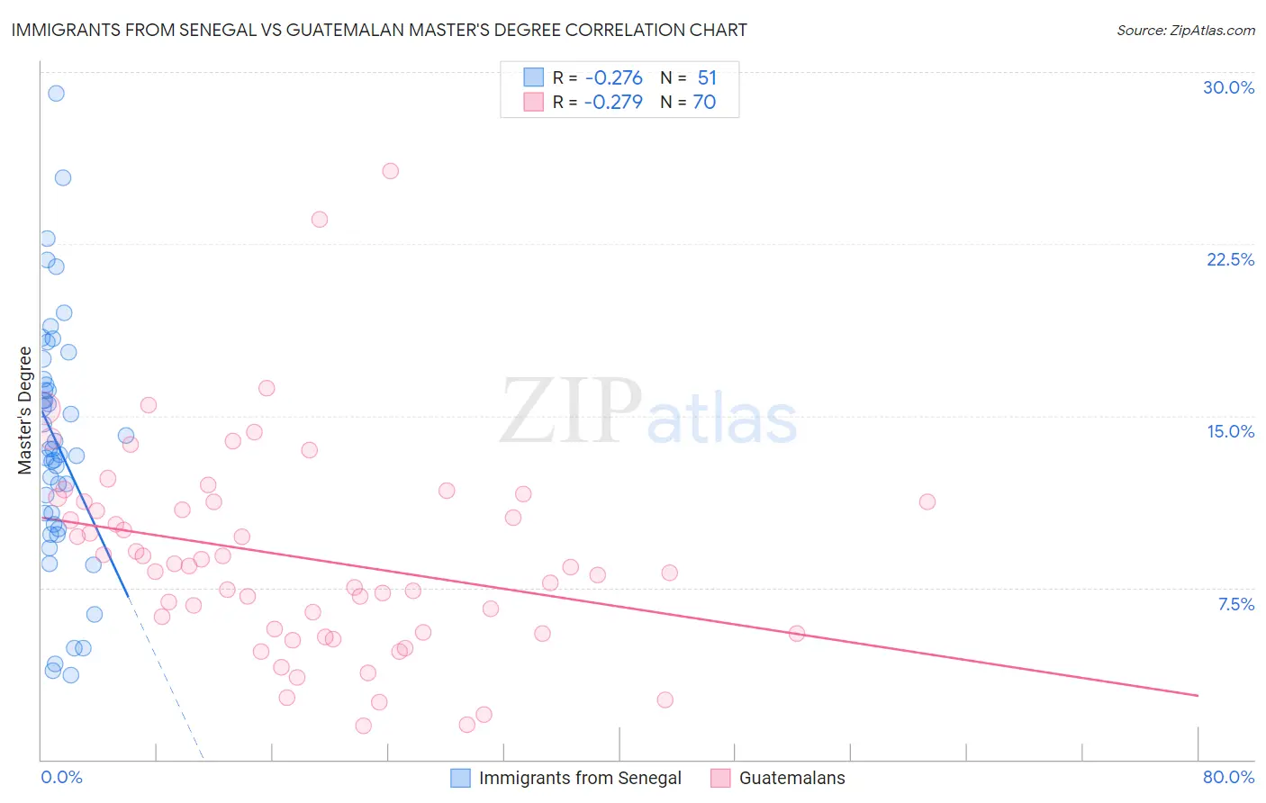 Immigrants from Senegal vs Guatemalan Master's Degree