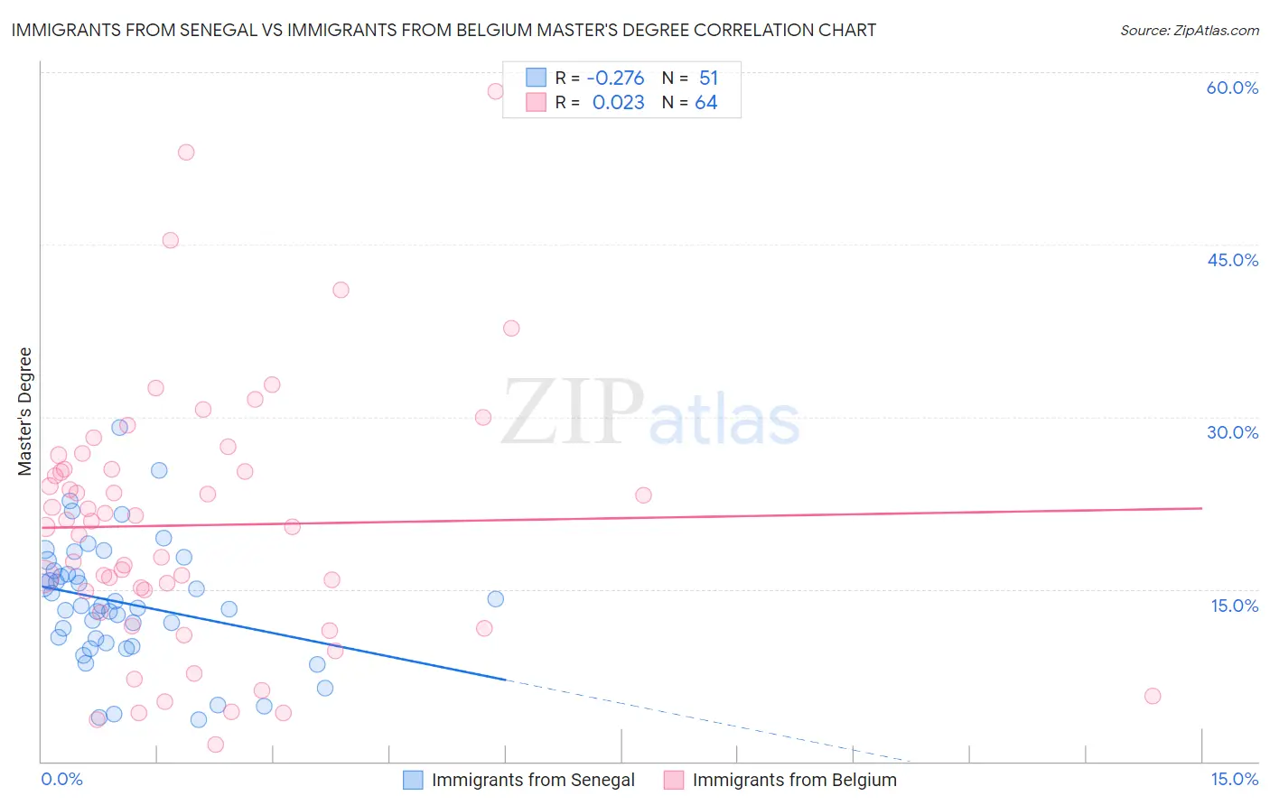 Immigrants from Senegal vs Immigrants from Belgium Master's Degree