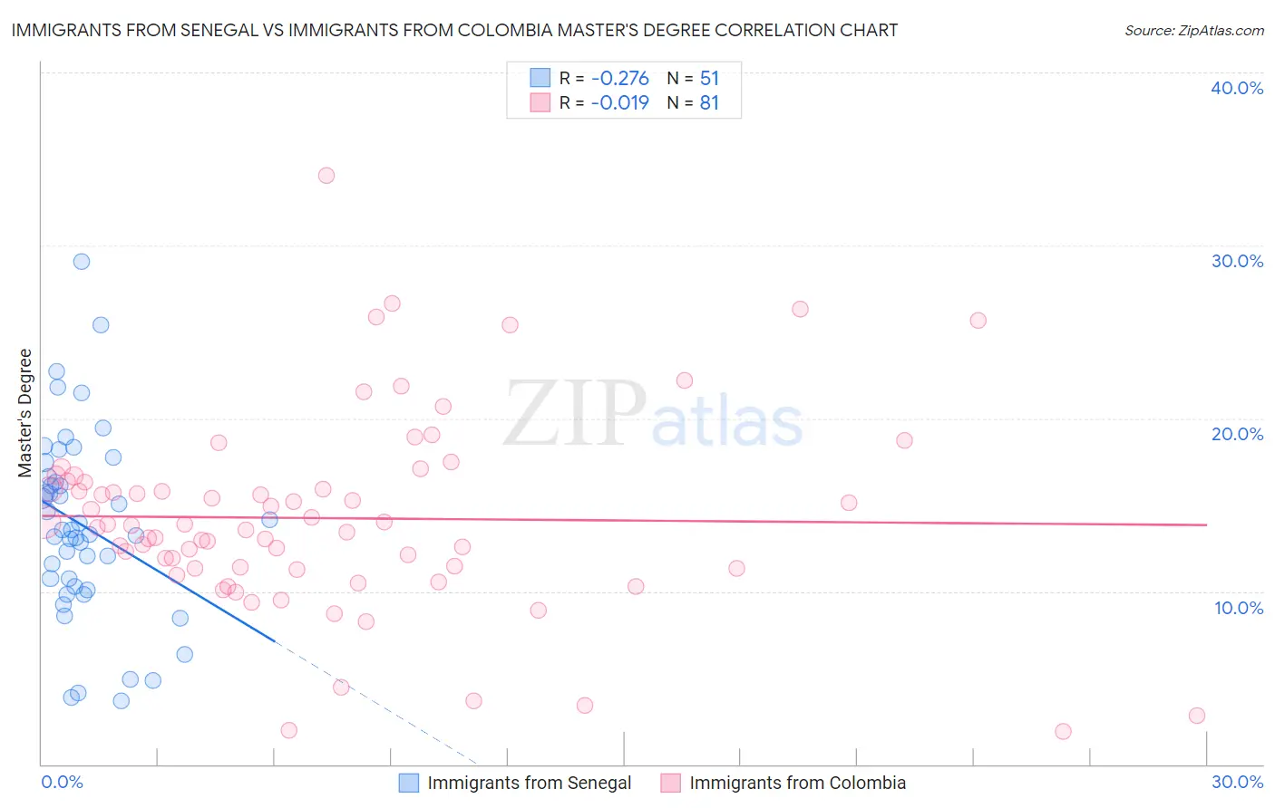 Immigrants from Senegal vs Immigrants from Colombia Master's Degree