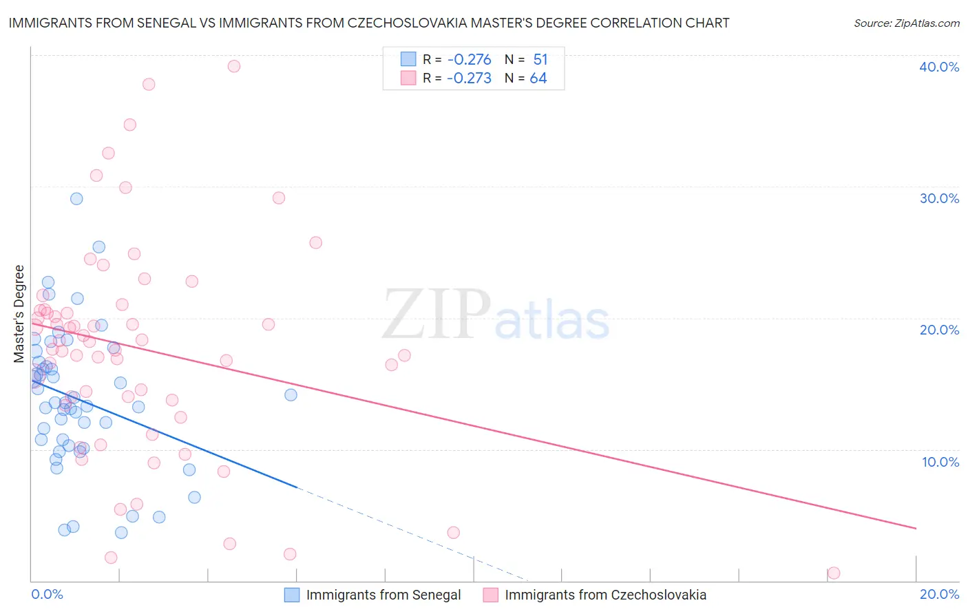 Immigrants from Senegal vs Immigrants from Czechoslovakia Master's Degree