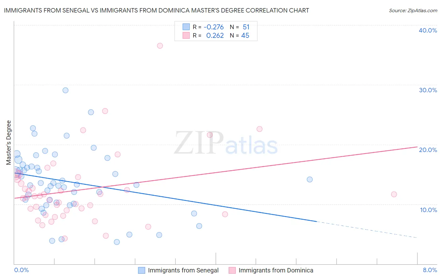 Immigrants from Senegal vs Immigrants from Dominica Master's Degree