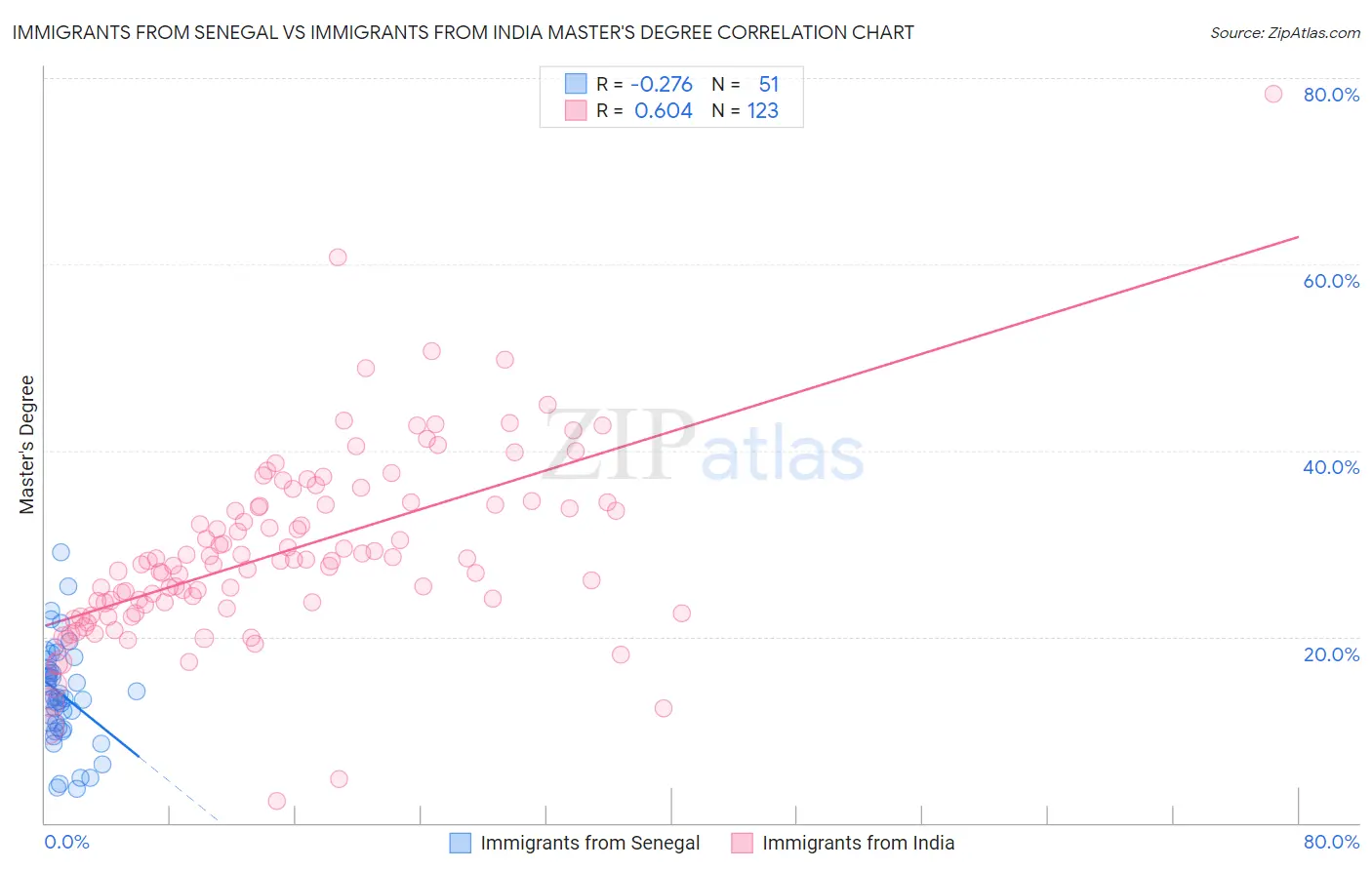 Immigrants from Senegal vs Immigrants from India Master's Degree