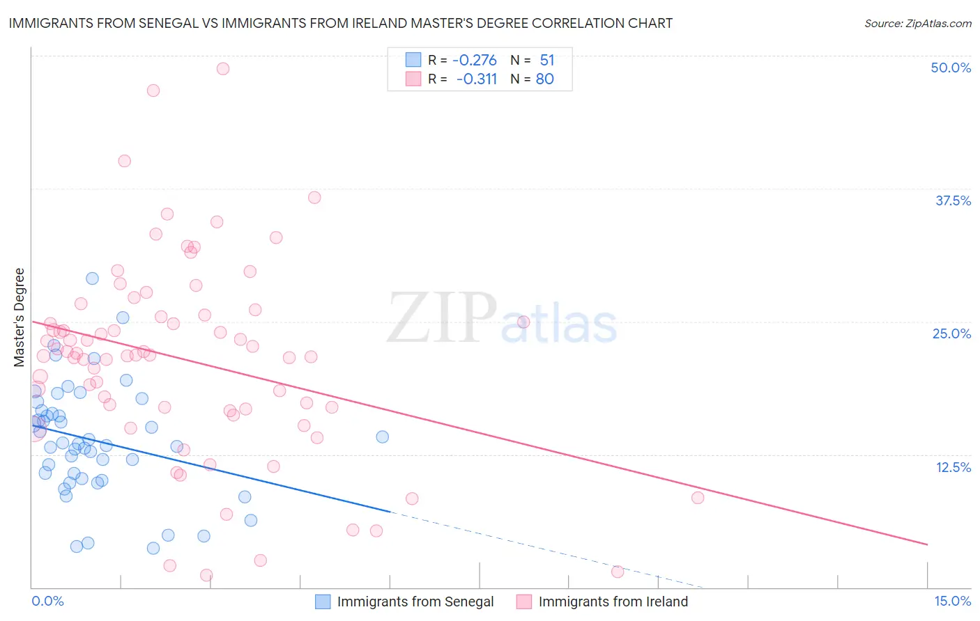 Immigrants from Senegal vs Immigrants from Ireland Master's Degree