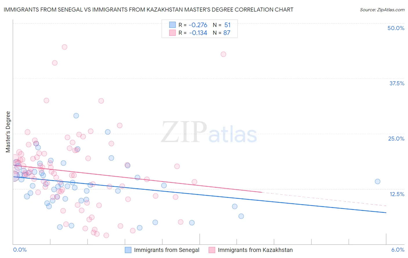 Immigrants from Senegal vs Immigrants from Kazakhstan Master's Degree