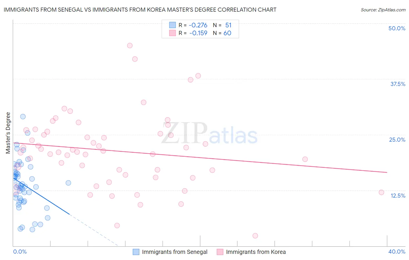 Immigrants from Senegal vs Immigrants from Korea Master's Degree