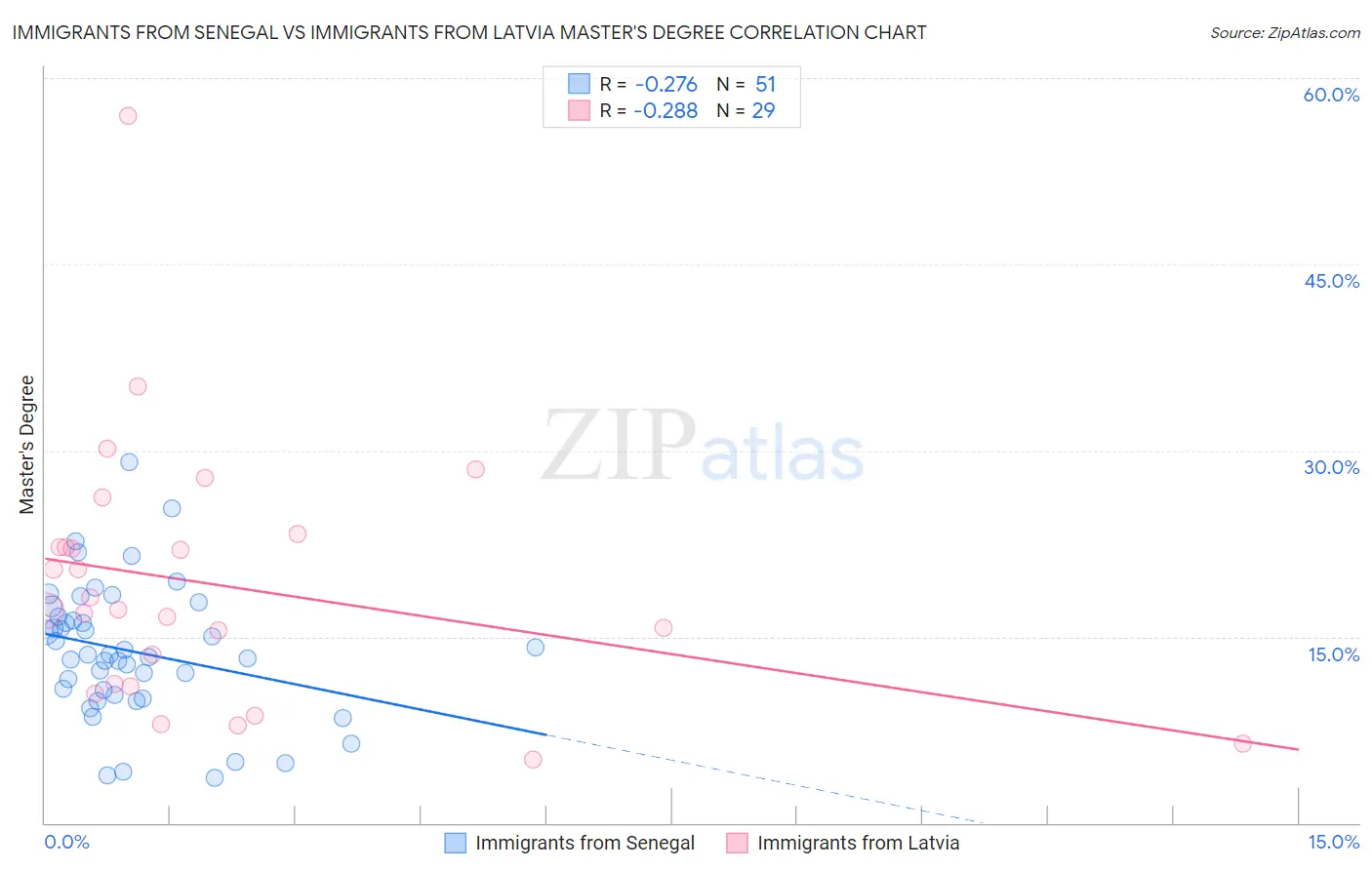 Immigrants from Senegal vs Immigrants from Latvia Master's Degree