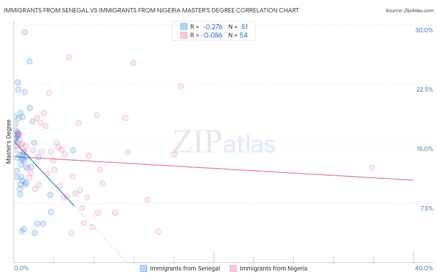 Immigrants from Senegal vs Immigrants from Nigeria Master's Degree