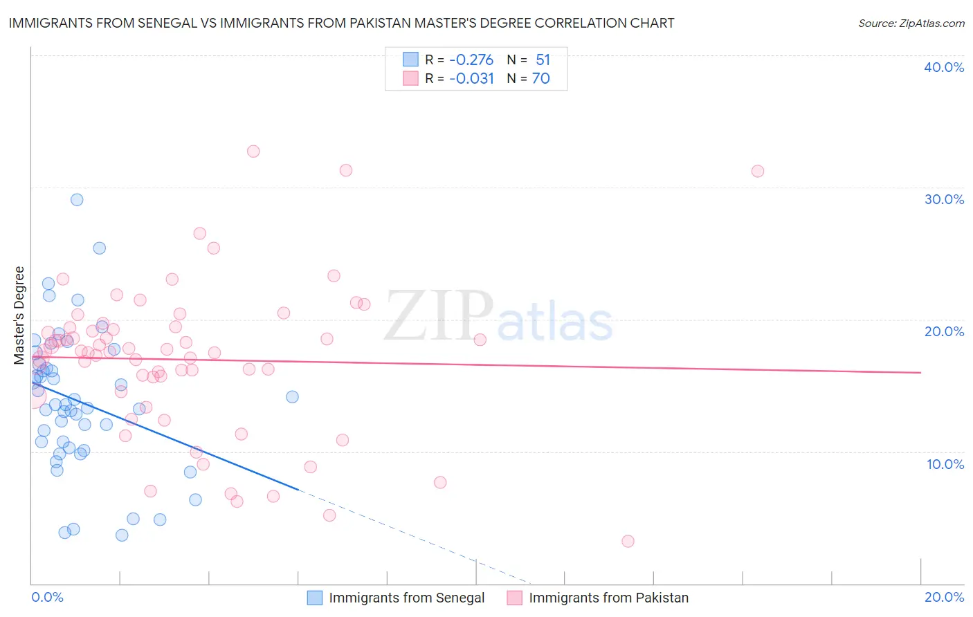 Immigrants from Senegal vs Immigrants from Pakistan Master's Degree