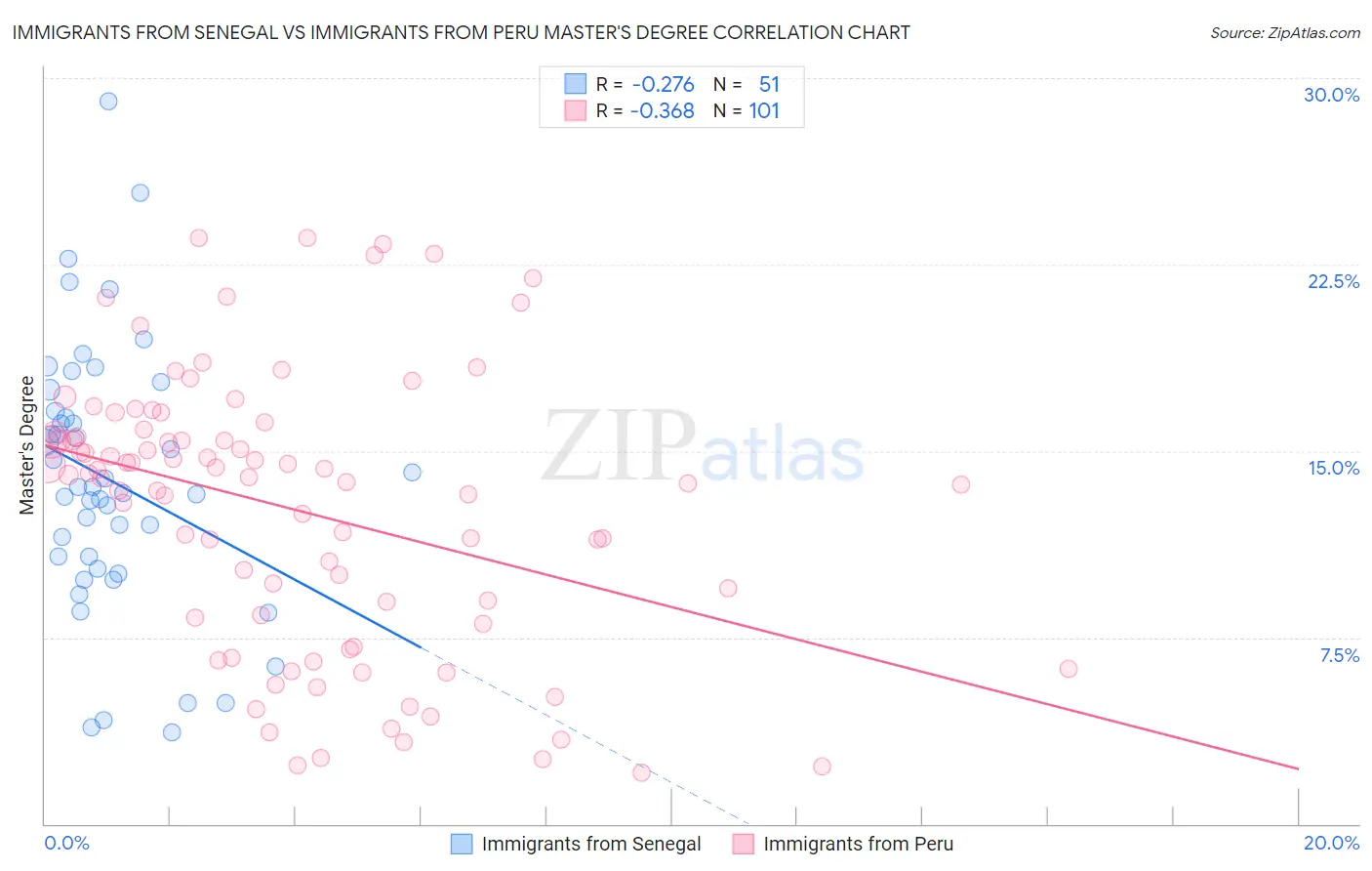 Immigrants from Senegal vs Immigrants from Peru Master's Degree