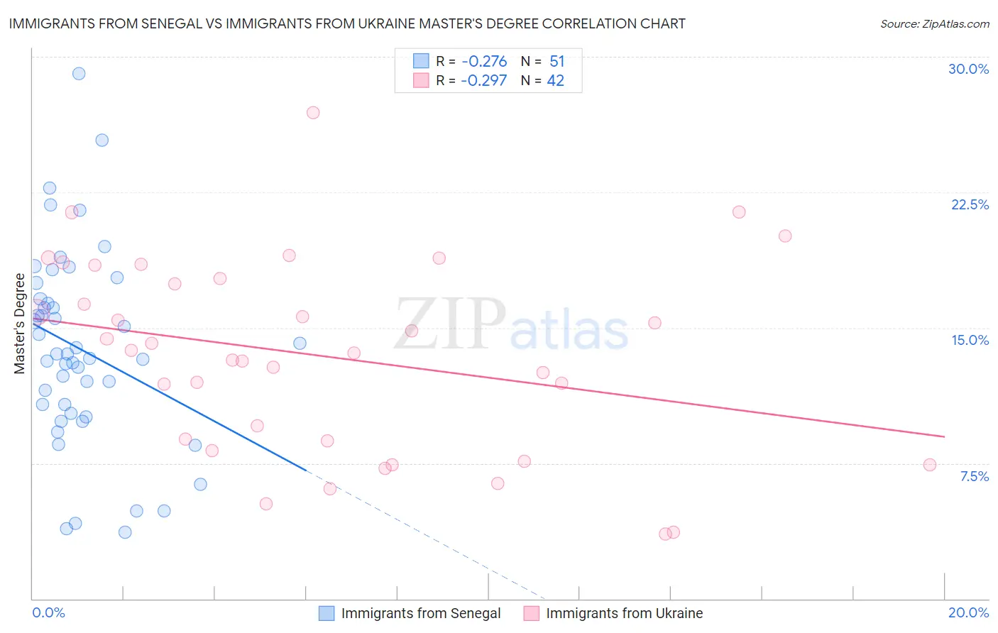 Immigrants from Senegal vs Immigrants from Ukraine Master's Degree