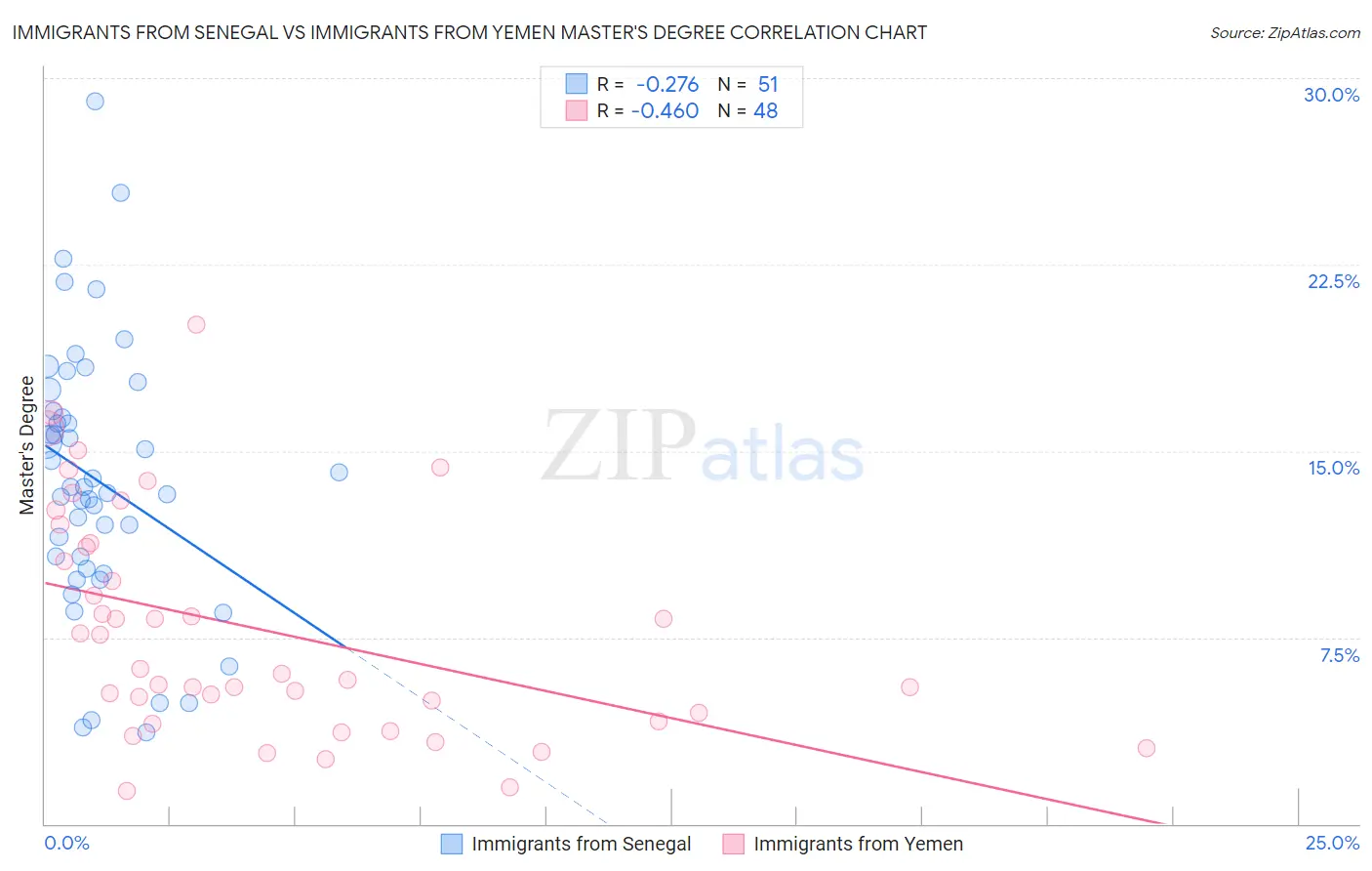 Immigrants from Senegal vs Immigrants from Yemen Master's Degree