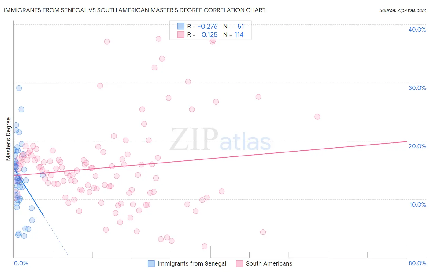 Immigrants from Senegal vs South American Master's Degree