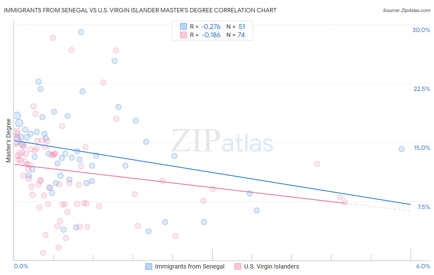 Immigrants from Senegal vs U.S. Virgin Islander Master's Degree