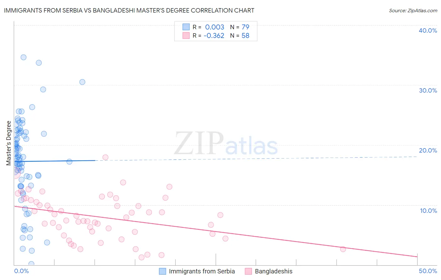 Immigrants from Serbia vs Bangladeshi Master's Degree