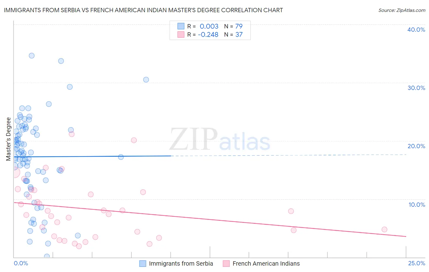 Immigrants from Serbia vs French American Indian Master's Degree