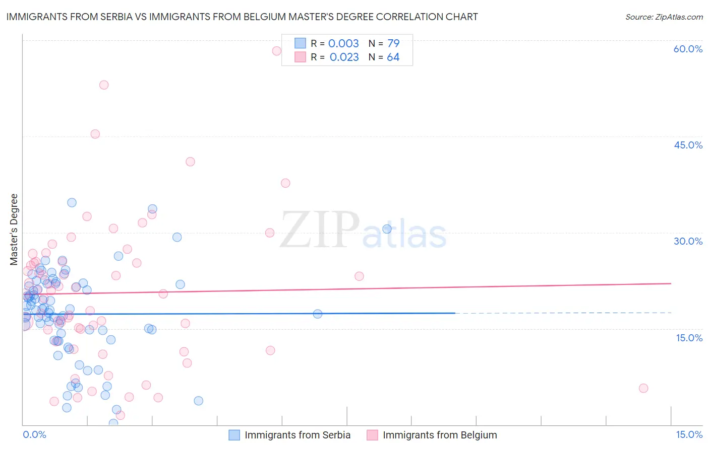 Immigrants from Serbia vs Immigrants from Belgium Master's Degree