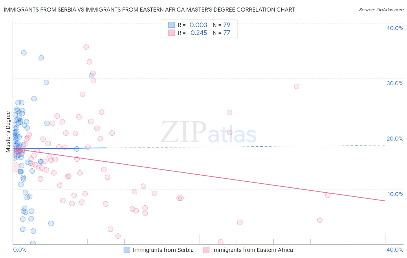 Immigrants from Serbia vs Immigrants from Eastern Africa Master's Degree