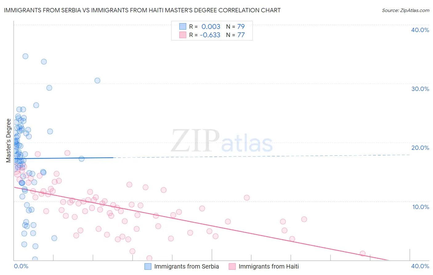 Immigrants from Serbia vs Immigrants from Haiti Master's Degree