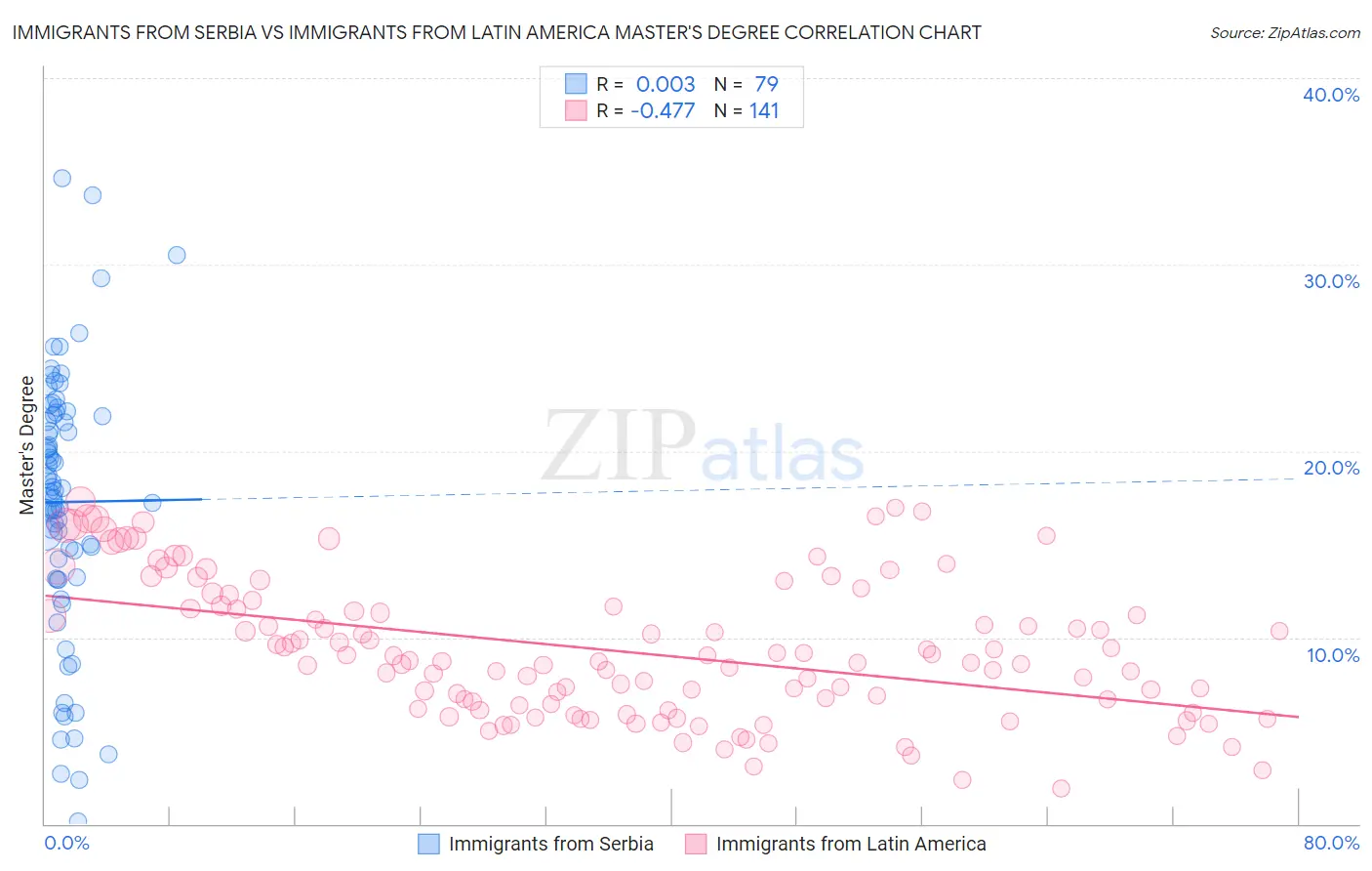 Immigrants from Serbia vs Immigrants from Latin America Master's Degree