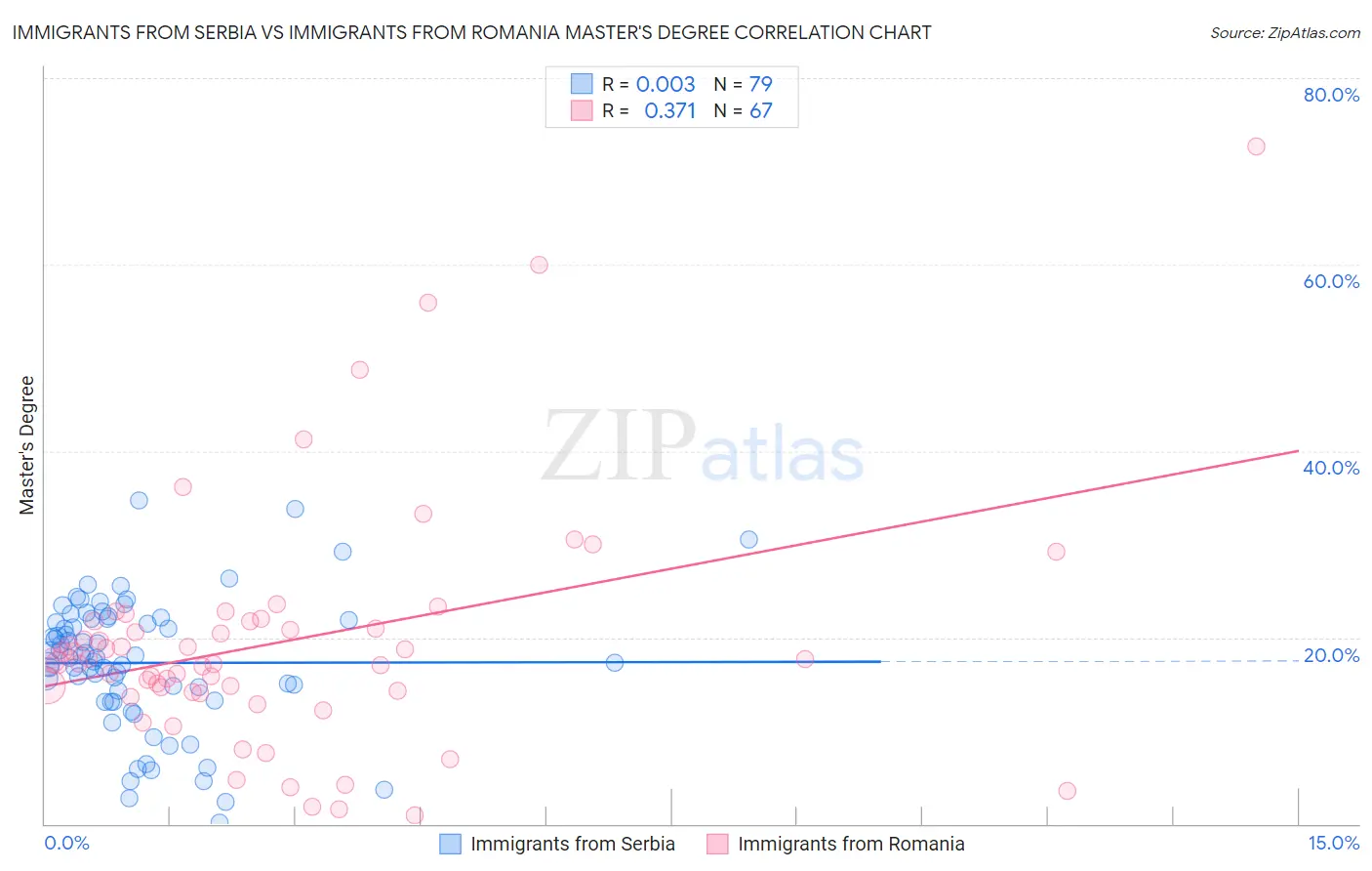 Immigrants from Serbia vs Immigrants from Romania Master's Degree