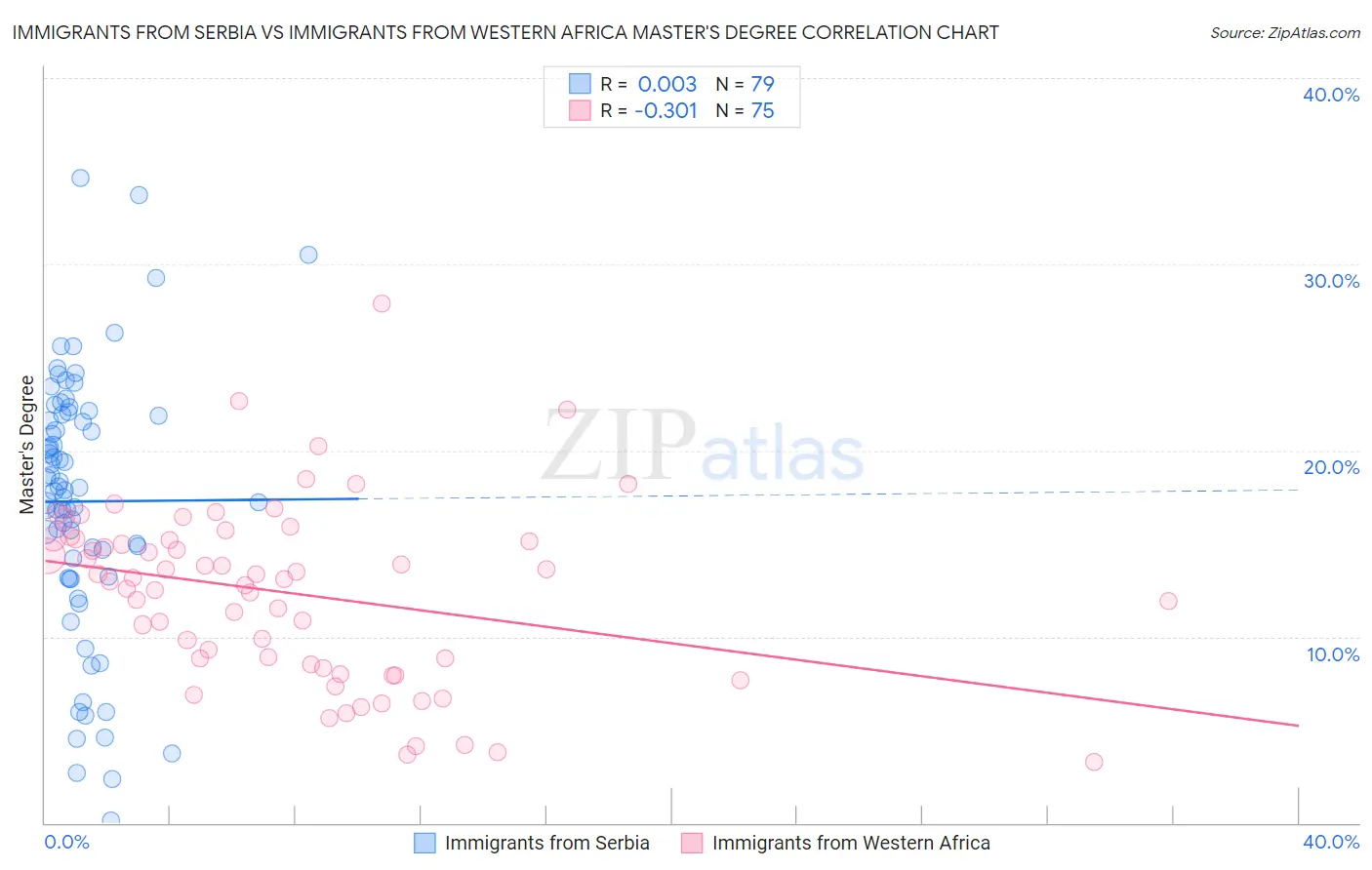 Immigrants from Serbia vs Immigrants from Western Africa Master's Degree